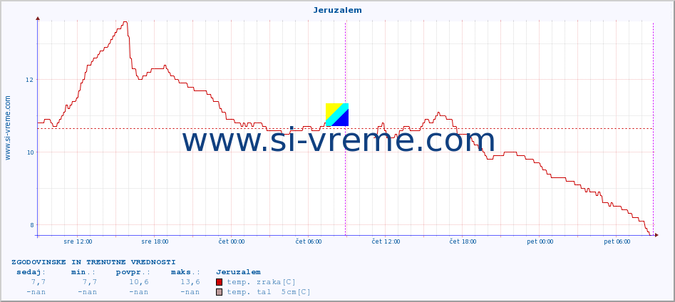 POVPREČJE :: Jeruzalem :: temp. zraka | vlaga | smer vetra | hitrost vetra | sunki vetra | tlak | padavine | sonce | temp. tal  5cm | temp. tal 10cm | temp. tal 20cm | temp. tal 30cm | temp. tal 50cm :: zadnja dva dni / 5 minut.
