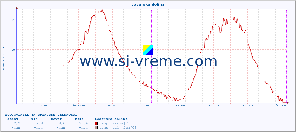 POVPREČJE :: Logarska dolina :: temp. zraka | vlaga | smer vetra | hitrost vetra | sunki vetra | tlak | padavine | sonce | temp. tal  5cm | temp. tal 10cm | temp. tal 20cm | temp. tal 30cm | temp. tal 50cm :: zadnja dva dni / 5 minut.