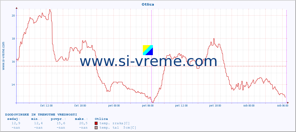 POVPREČJE :: Otlica :: temp. zraka | vlaga | smer vetra | hitrost vetra | sunki vetra | tlak | padavine | sonce | temp. tal  5cm | temp. tal 10cm | temp. tal 20cm | temp. tal 30cm | temp. tal 50cm :: zadnja dva dni / 5 minut.