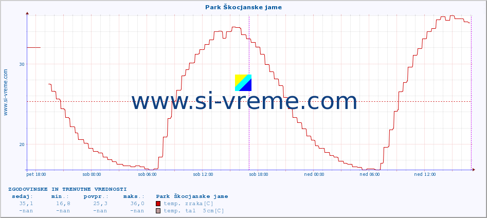 POVPREČJE :: Park Škocjanske jame :: temp. zraka | vlaga | smer vetra | hitrost vetra | sunki vetra | tlak | padavine | sonce | temp. tal  5cm | temp. tal 10cm | temp. tal 20cm | temp. tal 30cm | temp. tal 50cm :: zadnja dva dni / 5 minut.