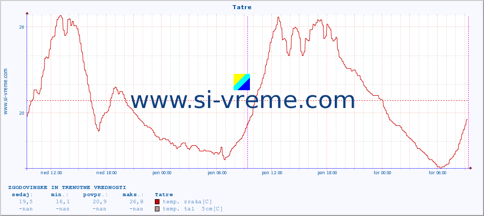 POVPREČJE :: Tatre :: temp. zraka | vlaga | smer vetra | hitrost vetra | sunki vetra | tlak | padavine | sonce | temp. tal  5cm | temp. tal 10cm | temp. tal 20cm | temp. tal 30cm | temp. tal 50cm :: zadnja dva dni / 5 minut.