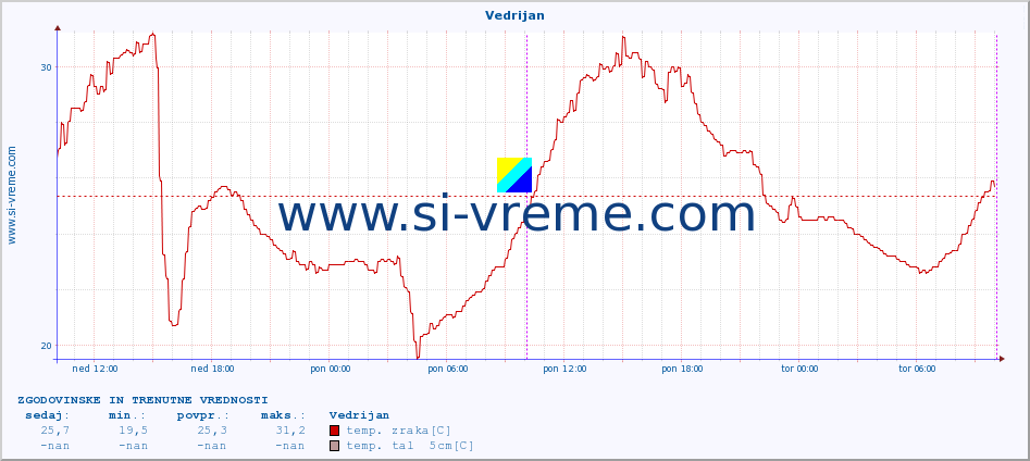 POVPREČJE :: Vedrijan :: temp. zraka | vlaga | smer vetra | hitrost vetra | sunki vetra | tlak | padavine | sonce | temp. tal  5cm | temp. tal 10cm | temp. tal 20cm | temp. tal 30cm | temp. tal 50cm :: zadnja dva dni / 5 minut.