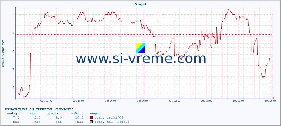 POVPREČJE :: Vogel :: temp. zraka | vlaga | smer vetra | hitrost vetra | sunki vetra | tlak | padavine | sonce | temp. tal  5cm | temp. tal 10cm | temp. tal 20cm | temp. tal 30cm | temp. tal 50cm :: zadnja dva dni / 5 minut.