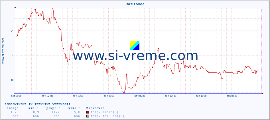 POVPREČJE :: Ratitovec :: temp. zraka | vlaga | smer vetra | hitrost vetra | sunki vetra | tlak | padavine | sonce | temp. tal  5cm | temp. tal 10cm | temp. tal 20cm | temp. tal 30cm | temp. tal 50cm :: zadnja dva dni / 5 minut.