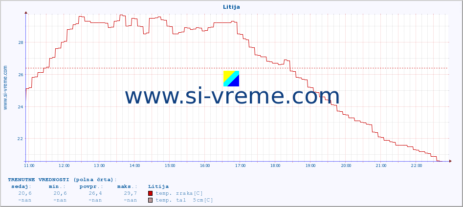 POVPREČJE :: Litija :: temp. zraka | vlaga | smer vetra | hitrost vetra | sunki vetra | tlak | padavine | sonce | temp. tal  5cm | temp. tal 10cm | temp. tal 20cm | temp. tal 30cm | temp. tal 50cm :: zadnji dan / 5 minut.