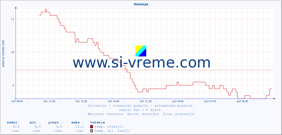 POVPREČJE :: Velenje :: temp. zraka | vlaga | smer vetra | hitrost vetra | sunki vetra | tlak | padavine | sonce | temp. tal  5cm | temp. tal 10cm | temp. tal 20cm | temp. tal 30cm | temp. tal 50cm :: zadnji dan / 5 minut.