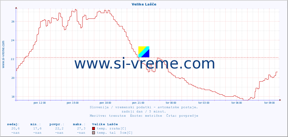 POVPREČJE :: Velike Lašče :: temp. zraka | vlaga | smer vetra | hitrost vetra | sunki vetra | tlak | padavine | sonce | temp. tal  5cm | temp. tal 10cm | temp. tal 20cm | temp. tal 30cm | temp. tal 50cm :: zadnji dan / 5 minut.