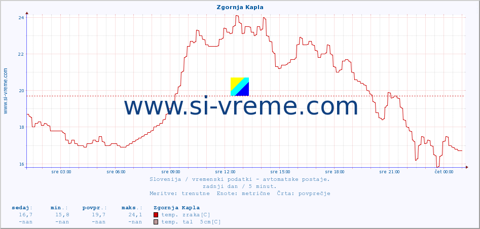 POVPREČJE :: Zgornja Kapla :: temp. zraka | vlaga | smer vetra | hitrost vetra | sunki vetra | tlak | padavine | sonce | temp. tal  5cm | temp. tal 10cm | temp. tal 20cm | temp. tal 30cm | temp. tal 50cm :: zadnji dan / 5 minut.