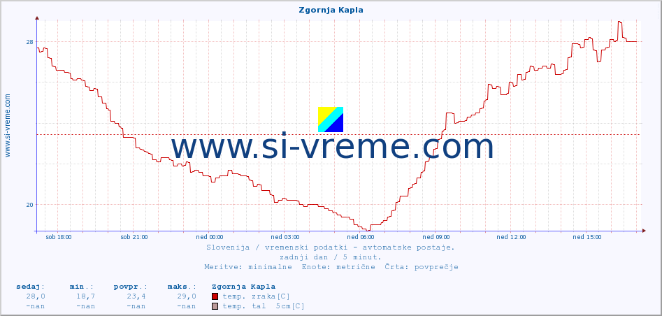 POVPREČJE :: Zgornja Kapla :: temp. zraka | vlaga | smer vetra | hitrost vetra | sunki vetra | tlak | padavine | sonce | temp. tal  5cm | temp. tal 10cm | temp. tal 20cm | temp. tal 30cm | temp. tal 50cm :: zadnji dan / 5 minut.