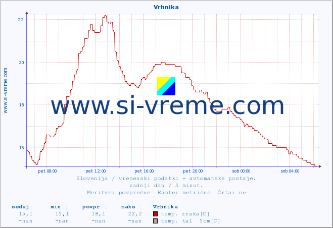 POVPREČJE :: Vrhnika :: temp. zraka | vlaga | smer vetra | hitrost vetra | sunki vetra | tlak | padavine | sonce | temp. tal  5cm | temp. tal 10cm | temp. tal 20cm | temp. tal 30cm | temp. tal 50cm :: zadnji dan / 5 minut.