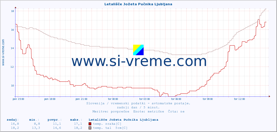 POVPREČJE :: Letališče Jožeta Pučnika Ljubljana :: temp. zraka | vlaga | smer vetra | hitrost vetra | sunki vetra | tlak | padavine | sonce | temp. tal  5cm | temp. tal 10cm | temp. tal 20cm | temp. tal 30cm | temp. tal 50cm :: zadnji dan / 5 minut.