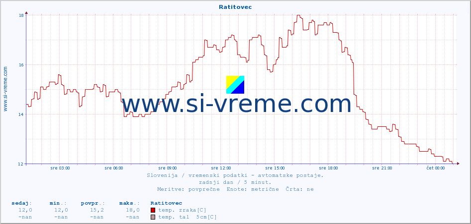 POVPREČJE :: Ratitovec :: temp. zraka | vlaga | smer vetra | hitrost vetra | sunki vetra | tlak | padavine | sonce | temp. tal  5cm | temp. tal 10cm | temp. tal 20cm | temp. tal 30cm | temp. tal 50cm :: zadnji dan / 5 minut.