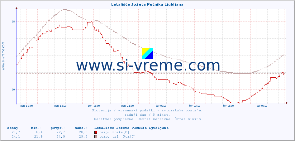 POVPREČJE :: Letališče Jožeta Pučnika Ljubljana :: temp. zraka | vlaga | smer vetra | hitrost vetra | sunki vetra | tlak | padavine | sonce | temp. tal  5cm | temp. tal 10cm | temp. tal 20cm | temp. tal 30cm | temp. tal 50cm :: zadnji dan / 5 minut.