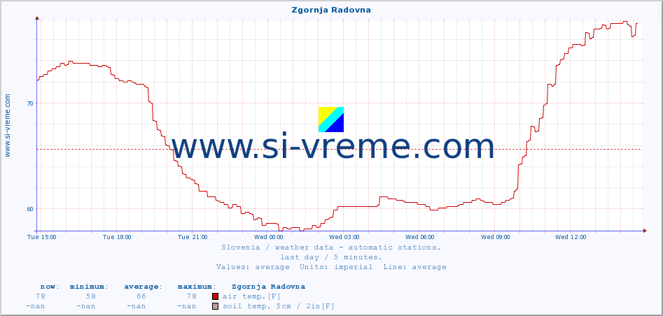  :: Zgornja Radovna :: air temp. | humi- dity | wind dir. | wind speed | wind gusts | air pressure | precipi- tation | sun strength | soil temp. 5cm / 2in | soil temp. 10cm / 4in | soil temp. 20cm / 8in | soil temp. 30cm / 12in | soil temp. 50cm / 20in :: last day / 5 minutes.