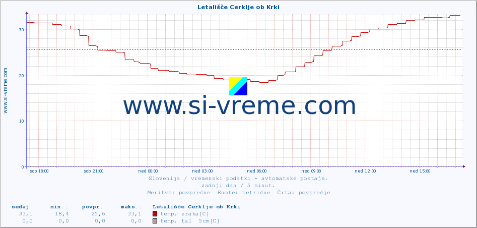 POVPREČJE :: Letališče Cerklje ob Krki :: temp. zraka | vlaga | smer vetra | hitrost vetra | sunki vetra | tlak | padavine | sonce | temp. tal  5cm | temp. tal 10cm | temp. tal 20cm | temp. tal 30cm | temp. tal 50cm :: zadnji dan / 5 minut.