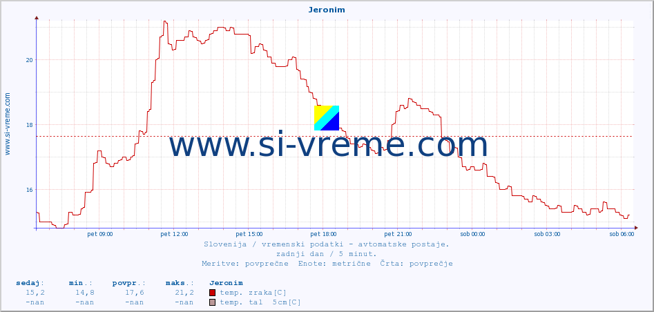 POVPREČJE :: Jeronim :: temp. zraka | vlaga | smer vetra | hitrost vetra | sunki vetra | tlak | padavine | sonce | temp. tal  5cm | temp. tal 10cm | temp. tal 20cm | temp. tal 30cm | temp. tal 50cm :: zadnji dan / 5 minut.