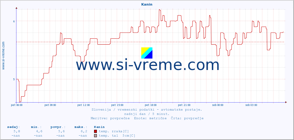 POVPREČJE :: Kanin :: temp. zraka | vlaga | smer vetra | hitrost vetra | sunki vetra | tlak | padavine | sonce | temp. tal  5cm | temp. tal 10cm | temp. tal 20cm | temp. tal 30cm | temp. tal 50cm :: zadnji dan / 5 minut.