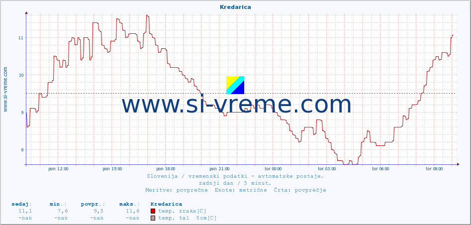 POVPREČJE :: Kredarica :: temp. zraka | vlaga | smer vetra | hitrost vetra | sunki vetra | tlak | padavine | sonce | temp. tal  5cm | temp. tal 10cm | temp. tal 20cm | temp. tal 30cm | temp. tal 50cm :: zadnji dan / 5 minut.