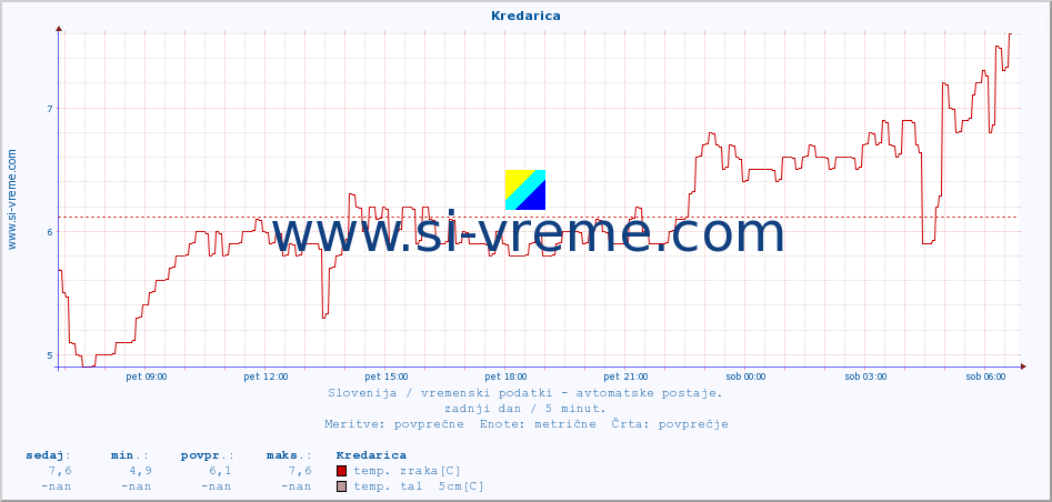 POVPREČJE :: Kredarica :: temp. zraka | vlaga | smer vetra | hitrost vetra | sunki vetra | tlak | padavine | sonce | temp. tal  5cm | temp. tal 10cm | temp. tal 20cm | temp. tal 30cm | temp. tal 50cm :: zadnji dan / 5 minut.