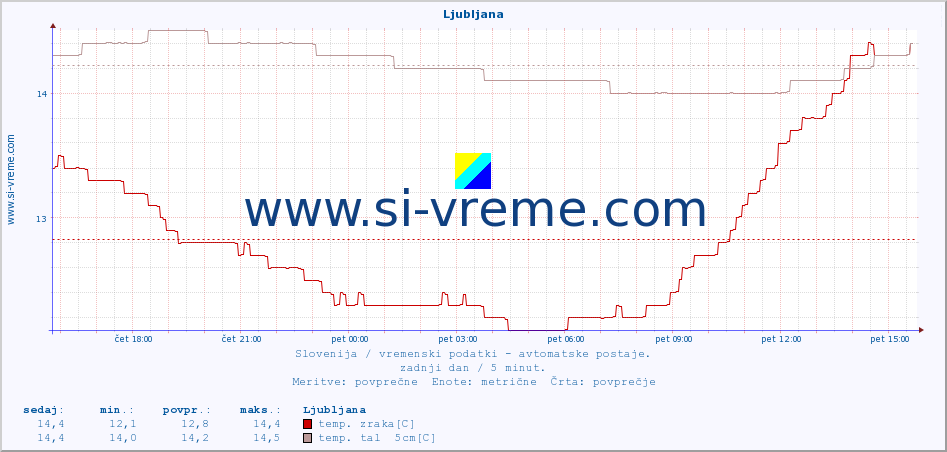 POVPREČJE :: Ljubljana :: temp. zraka | vlaga | smer vetra | hitrost vetra | sunki vetra | tlak | padavine | sonce | temp. tal  5cm | temp. tal 10cm | temp. tal 20cm | temp. tal 30cm | temp. tal 50cm :: zadnji dan / 5 minut.