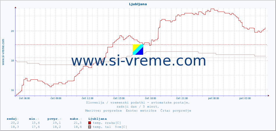 POVPREČJE :: Ljubljana :: temp. zraka | vlaga | smer vetra | hitrost vetra | sunki vetra | tlak | padavine | sonce | temp. tal  5cm | temp. tal 10cm | temp. tal 20cm | temp. tal 30cm | temp. tal 50cm :: zadnji dan / 5 minut.