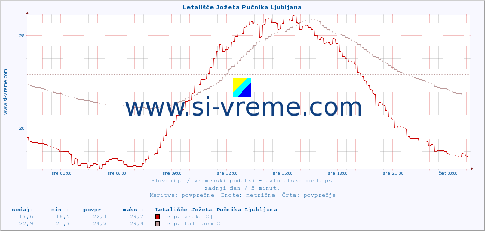 POVPREČJE :: Letališče Jožeta Pučnika Ljubljana :: temp. zraka | vlaga | smer vetra | hitrost vetra | sunki vetra | tlak | padavine | sonce | temp. tal  5cm | temp. tal 10cm | temp. tal 20cm | temp. tal 30cm | temp. tal 50cm :: zadnji dan / 5 minut.