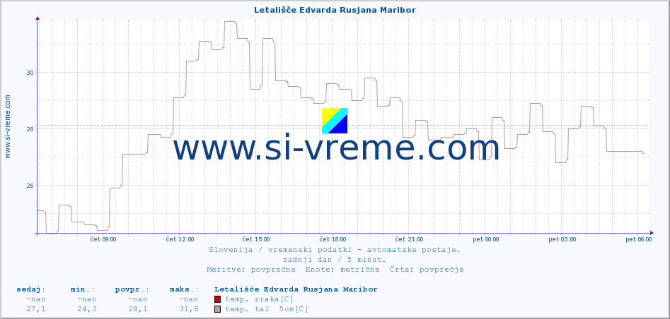 POVPREČJE :: Letališče Edvarda Rusjana Maribor :: temp. zraka | vlaga | smer vetra | hitrost vetra | sunki vetra | tlak | padavine | sonce | temp. tal  5cm | temp. tal 10cm | temp. tal 20cm | temp. tal 30cm | temp. tal 50cm :: zadnji dan / 5 minut.