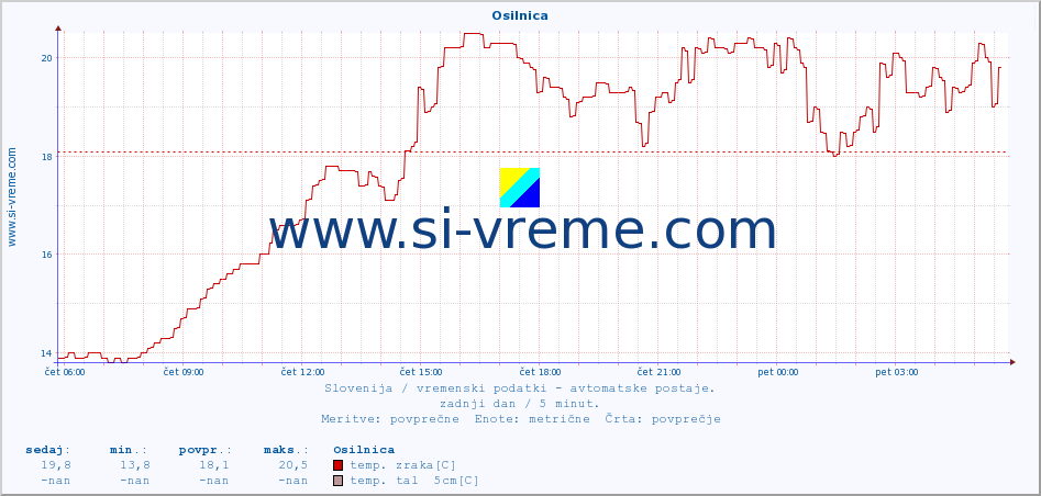 POVPREČJE :: Osilnica :: temp. zraka | vlaga | smer vetra | hitrost vetra | sunki vetra | tlak | padavine | sonce | temp. tal  5cm | temp. tal 10cm | temp. tal 20cm | temp. tal 30cm | temp. tal 50cm :: zadnji dan / 5 minut.