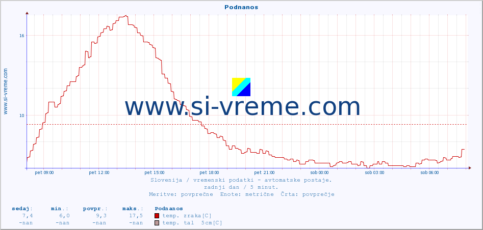 POVPREČJE :: Podnanos :: temp. zraka | vlaga | smer vetra | hitrost vetra | sunki vetra | tlak | padavine | sonce | temp. tal  5cm | temp. tal 10cm | temp. tal 20cm | temp. tal 30cm | temp. tal 50cm :: zadnji dan / 5 minut.