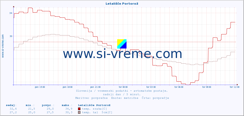 POVPREČJE :: Letališče Portorož :: temp. zraka | vlaga | smer vetra | hitrost vetra | sunki vetra | tlak | padavine | sonce | temp. tal  5cm | temp. tal 10cm | temp. tal 20cm | temp. tal 30cm | temp. tal 50cm :: zadnji dan / 5 minut.