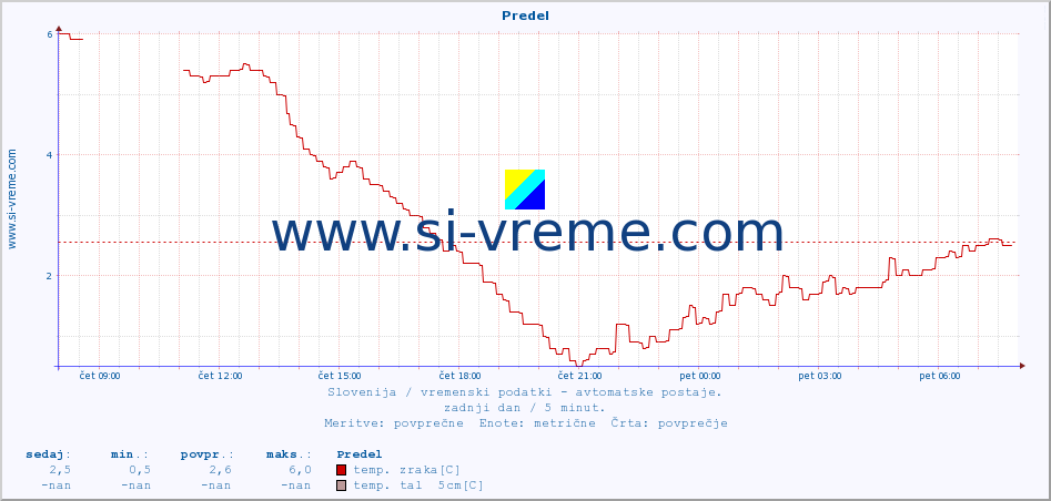 POVPREČJE :: Predel :: temp. zraka | vlaga | smer vetra | hitrost vetra | sunki vetra | tlak | padavine | sonce | temp. tal  5cm | temp. tal 10cm | temp. tal 20cm | temp. tal 30cm | temp. tal 50cm :: zadnji dan / 5 minut.