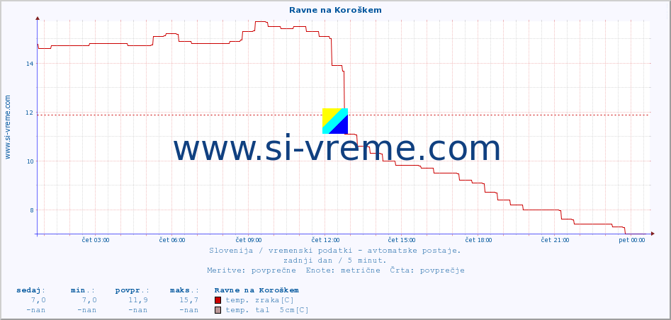 POVPREČJE :: Ravne na Koroškem :: temp. zraka | vlaga | smer vetra | hitrost vetra | sunki vetra | tlak | padavine | sonce | temp. tal  5cm | temp. tal 10cm | temp. tal 20cm | temp. tal 30cm | temp. tal 50cm :: zadnji dan / 5 minut.