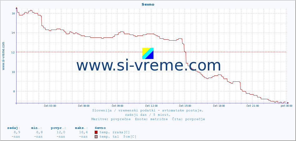 POVPREČJE :: Sevno :: temp. zraka | vlaga | smer vetra | hitrost vetra | sunki vetra | tlak | padavine | sonce | temp. tal  5cm | temp. tal 10cm | temp. tal 20cm | temp. tal 30cm | temp. tal 50cm :: zadnji dan / 5 minut.