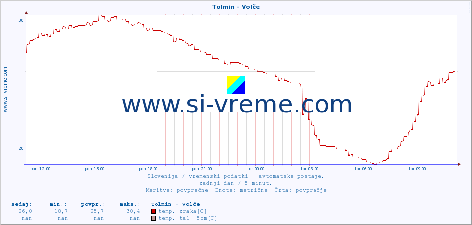 POVPREČJE :: Tolmin - Volče :: temp. zraka | vlaga | smer vetra | hitrost vetra | sunki vetra | tlak | padavine | sonce | temp. tal  5cm | temp. tal 10cm | temp. tal 20cm | temp. tal 30cm | temp. tal 50cm :: zadnji dan / 5 minut.