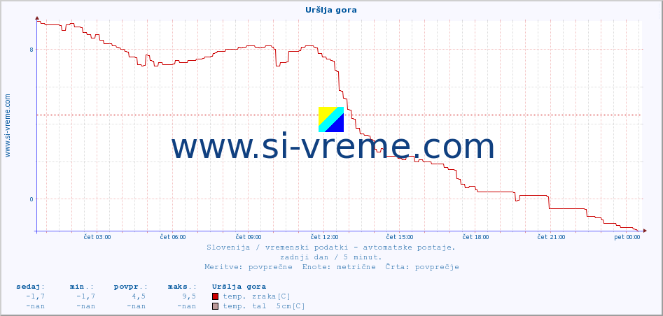 POVPREČJE :: Uršlja gora :: temp. zraka | vlaga | smer vetra | hitrost vetra | sunki vetra | tlak | padavine | sonce | temp. tal  5cm | temp. tal 10cm | temp. tal 20cm | temp. tal 30cm | temp. tal 50cm :: zadnji dan / 5 minut.