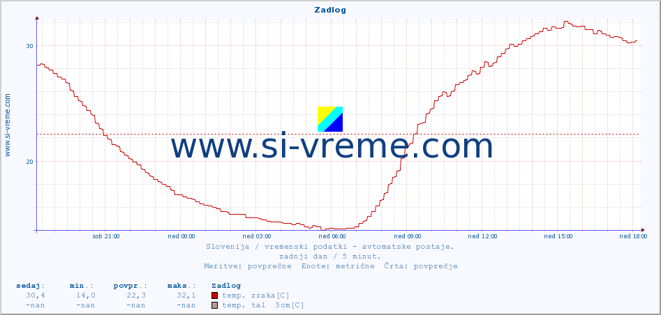 POVPREČJE :: Zadlog :: temp. zraka | vlaga | smer vetra | hitrost vetra | sunki vetra | tlak | padavine | sonce | temp. tal  5cm | temp. tal 10cm | temp. tal 20cm | temp. tal 30cm | temp. tal 50cm :: zadnji dan / 5 minut.