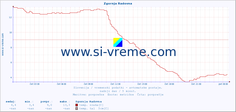 POVPREČJE :: Zgornja Radovna :: temp. zraka | vlaga | smer vetra | hitrost vetra | sunki vetra | tlak | padavine | sonce | temp. tal  5cm | temp. tal 10cm | temp. tal 20cm | temp. tal 30cm | temp. tal 50cm :: zadnji dan / 5 minut.