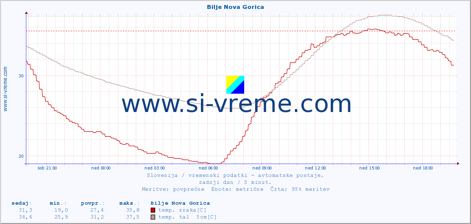 POVPREČJE :: Bilje Nova Gorica :: temp. zraka | vlaga | smer vetra | hitrost vetra | sunki vetra | tlak | padavine | sonce | temp. tal  5cm | temp. tal 10cm | temp. tal 20cm | temp. tal 30cm | temp. tal 50cm :: zadnji dan / 5 minut.