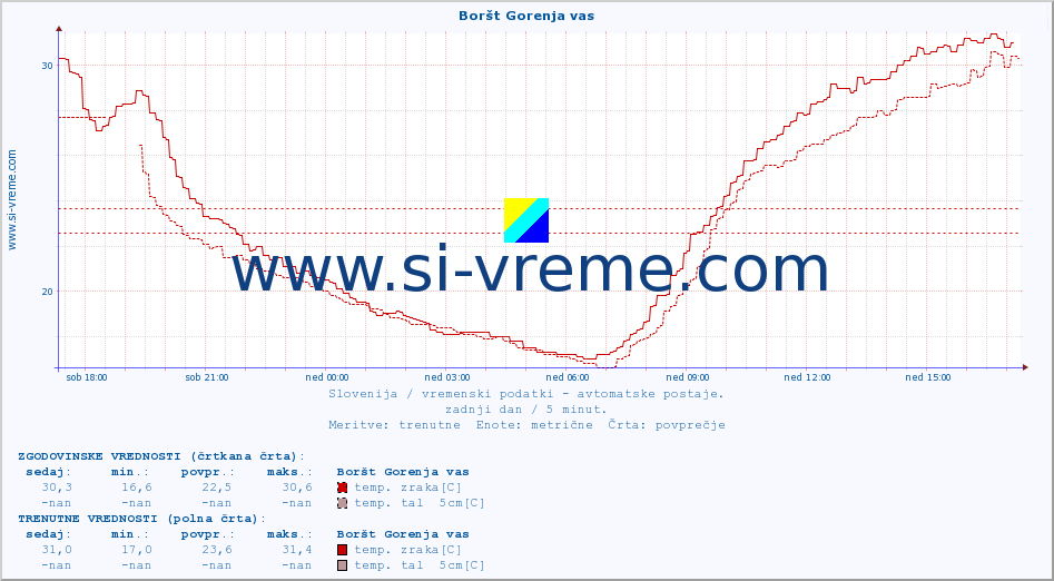 POVPREČJE :: Boršt Gorenja vas :: temp. zraka | vlaga | smer vetra | hitrost vetra | sunki vetra | tlak | padavine | sonce | temp. tal  5cm | temp. tal 10cm | temp. tal 20cm | temp. tal 30cm | temp. tal 50cm :: zadnji dan / 5 minut.