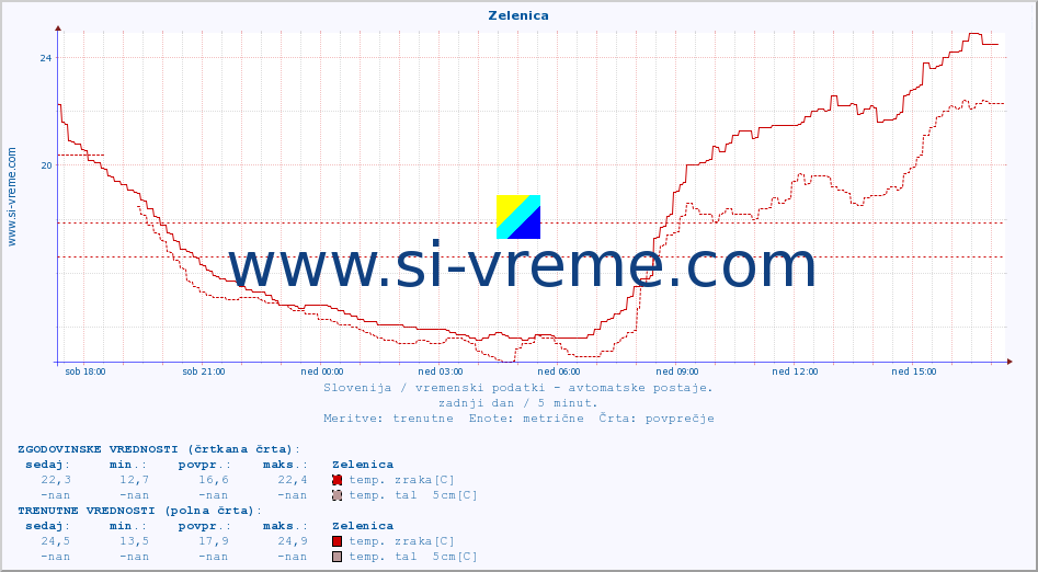 POVPREČJE :: Zelenica :: temp. zraka | vlaga | smer vetra | hitrost vetra | sunki vetra | tlak | padavine | sonce | temp. tal  5cm | temp. tal 10cm | temp. tal 20cm | temp. tal 30cm | temp. tal 50cm :: zadnji dan / 5 minut.