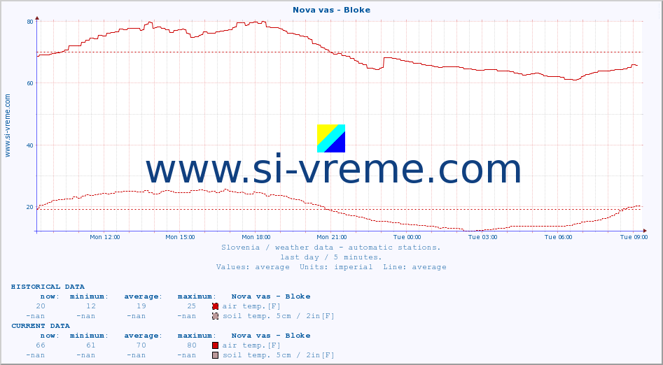  :: Nova vas - Bloke :: air temp. | humi- dity | wind dir. | wind speed | wind gusts | air pressure | precipi- tation | sun strength | soil temp. 5cm / 2in | soil temp. 10cm / 4in | soil temp. 20cm / 8in | soil temp. 30cm / 12in | soil temp. 50cm / 20in :: last day / 5 minutes.