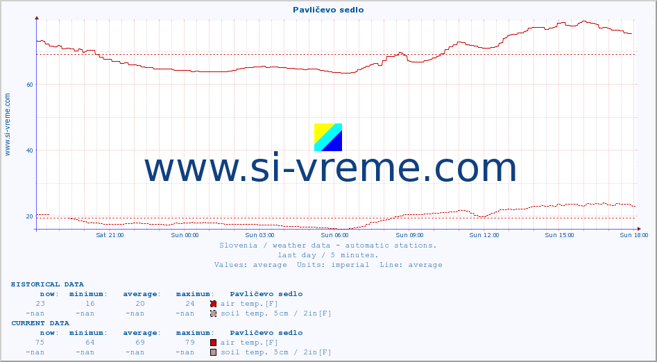  :: Pavličevo sedlo :: air temp. | humi- dity | wind dir. | wind speed | wind gusts | air pressure | precipi- tation | sun strength | soil temp. 5cm / 2in | soil temp. 10cm / 4in | soil temp. 20cm / 8in | soil temp. 30cm / 12in | soil temp. 50cm / 20in :: last day / 5 minutes.
