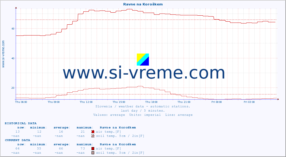  :: Ravne na Koroškem :: air temp. | humi- dity | wind dir. | wind speed | wind gusts | air pressure | precipi- tation | sun strength | soil temp. 5cm / 2in | soil temp. 10cm / 4in | soil temp. 20cm / 8in | soil temp. 30cm / 12in | soil temp. 50cm / 20in :: last day / 5 minutes.