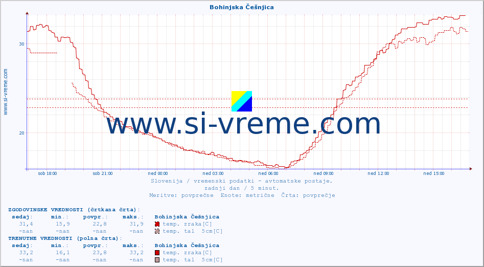 POVPREČJE :: Bohinjska Češnjica :: temp. zraka | vlaga | smer vetra | hitrost vetra | sunki vetra | tlak | padavine | sonce | temp. tal  5cm | temp. tal 10cm | temp. tal 20cm | temp. tal 30cm | temp. tal 50cm :: zadnji dan / 5 minut.