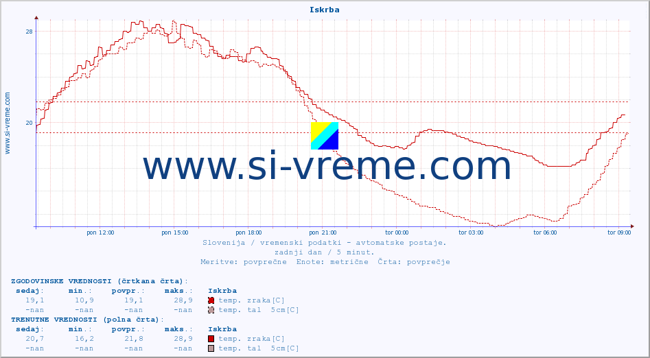 POVPREČJE :: Iskrba :: temp. zraka | vlaga | smer vetra | hitrost vetra | sunki vetra | tlak | padavine | sonce | temp. tal  5cm | temp. tal 10cm | temp. tal 20cm | temp. tal 30cm | temp. tal 50cm :: zadnji dan / 5 minut.