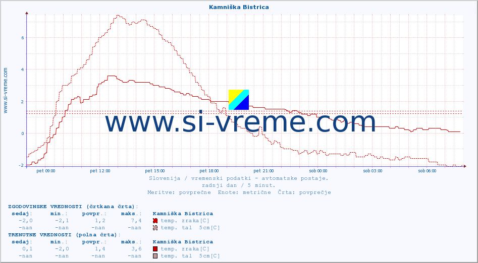 POVPREČJE :: Kamniška Bistrica :: temp. zraka | vlaga | smer vetra | hitrost vetra | sunki vetra | tlak | padavine | sonce | temp. tal  5cm | temp. tal 10cm | temp. tal 20cm | temp. tal 30cm | temp. tal 50cm :: zadnji dan / 5 minut.