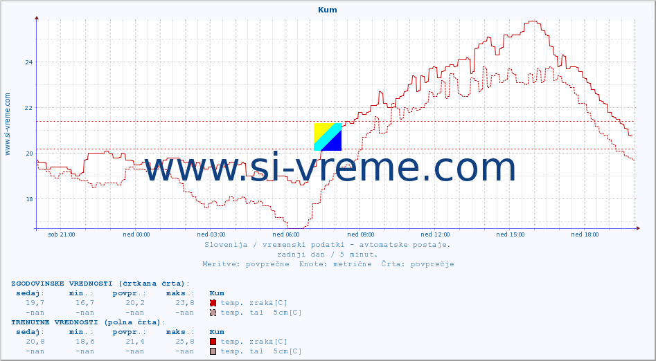 POVPREČJE :: Kum :: temp. zraka | vlaga | smer vetra | hitrost vetra | sunki vetra | tlak | padavine | sonce | temp. tal  5cm | temp. tal 10cm | temp. tal 20cm | temp. tal 30cm | temp. tal 50cm :: zadnji dan / 5 minut.