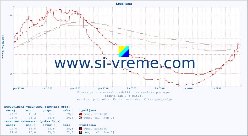 POVPREČJE :: Ljubljana :: temp. zraka | vlaga | smer vetra | hitrost vetra | sunki vetra | tlak | padavine | sonce | temp. tal  5cm | temp. tal 10cm | temp. tal 20cm | temp. tal 30cm | temp. tal 50cm :: zadnji dan / 5 minut.