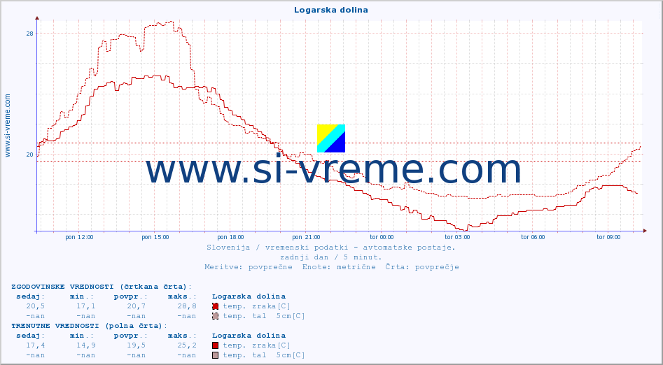 POVPREČJE :: Logarska dolina :: temp. zraka | vlaga | smer vetra | hitrost vetra | sunki vetra | tlak | padavine | sonce | temp. tal  5cm | temp. tal 10cm | temp. tal 20cm | temp. tal 30cm | temp. tal 50cm :: zadnji dan / 5 minut.