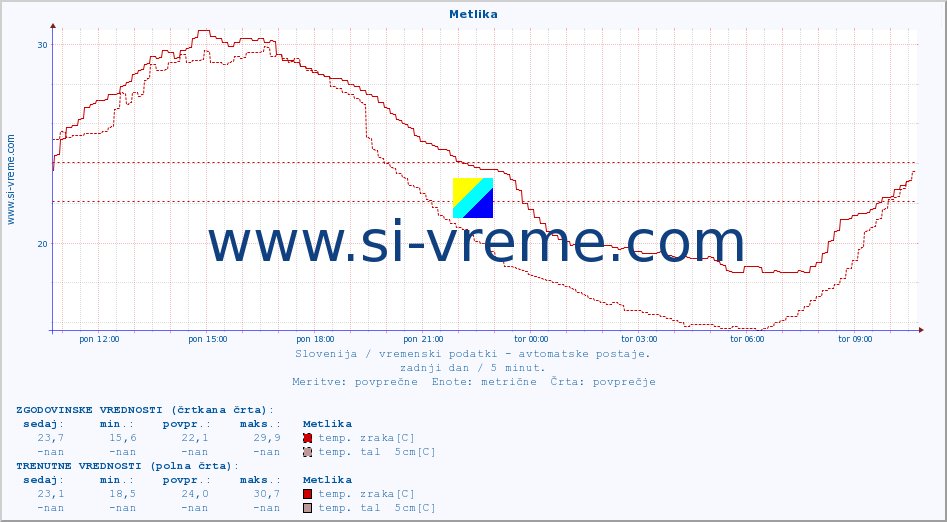 POVPREČJE :: Metlika :: temp. zraka | vlaga | smer vetra | hitrost vetra | sunki vetra | tlak | padavine | sonce | temp. tal  5cm | temp. tal 10cm | temp. tal 20cm | temp. tal 30cm | temp. tal 50cm :: zadnji dan / 5 minut.